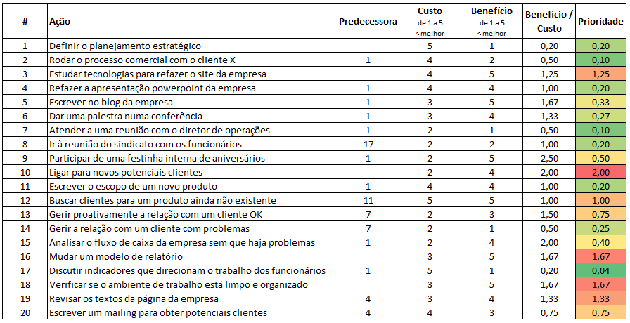 Como Priorizar Atividades Em 7 Etapas – Gestão De Projetos Na Prática